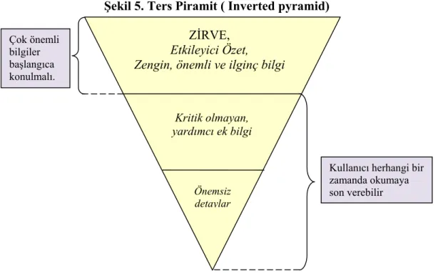 Şekil 5. Ters Piramit ( Inverted pyramid) 