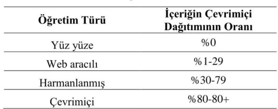 Tablo 2. Çevrimiçi Öğretimin Sınıflandırılması 
