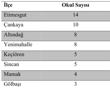 Tablo 4. Ankara’daki MEB’e Bağlı Bağımsız Anaokulu Sayıları 