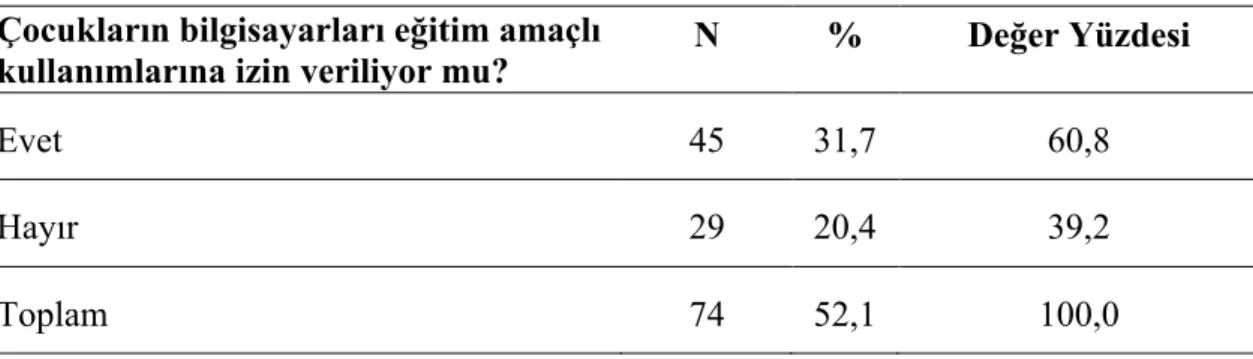 Tablo 15. Çocukların Bilgisayarları Eğitim Amaçlı Kullanma Durumu Dağılımı   Çocukların bilgisayarları eğitim amaçlı   