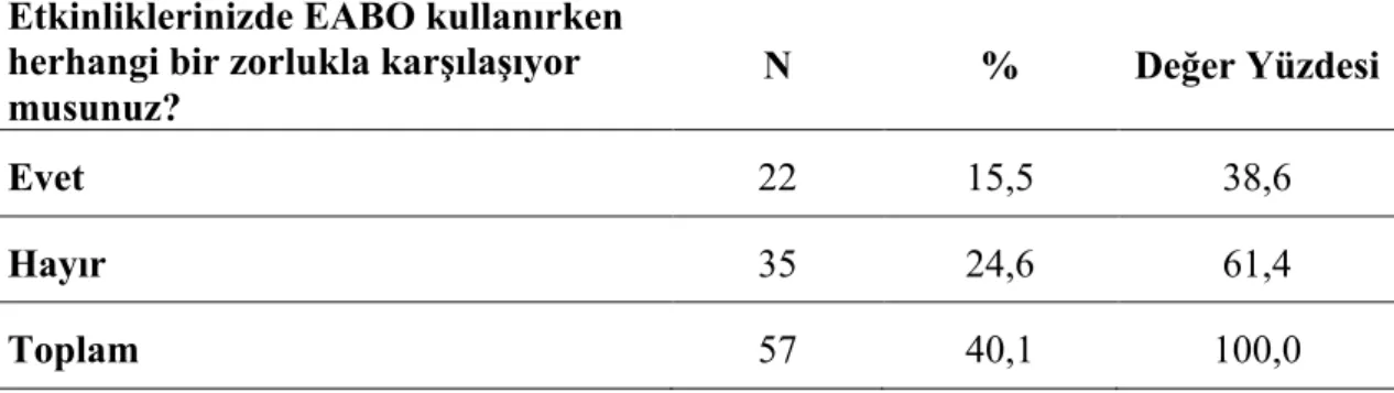 Tablo 21. Öğretmenlerin EABO Kullanırken Zorluk Yaşama   Durumuna Göre Dağılımı 