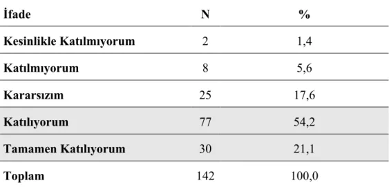 Tablo 22. “EABO’ların Etkinliklerdeki Performansımı Olumlu Yönde  Etkileyebileceğini Düşünüyorum” Maddesine Katılma Eğilimi 