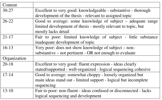 Figure 3-Analytic Scoring Scale 