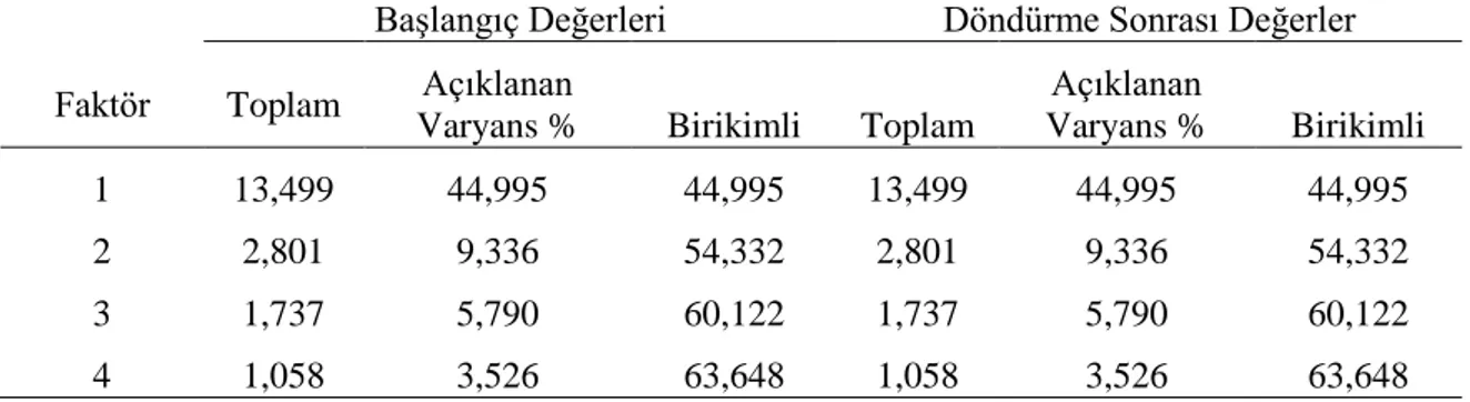 Tablo 3. Etkileşim Algısı Ölçeği Varyans Açıklama Tablosu 