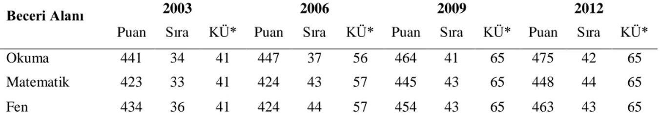 Tablo 1. Türkiye’nin 2003-2012 Dönemi PISA Sonuçları 