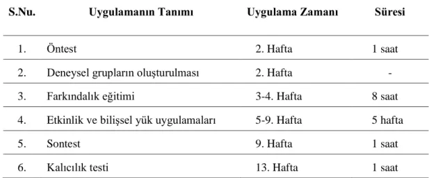 Tablo 7. Uygulama Zaman Planı 