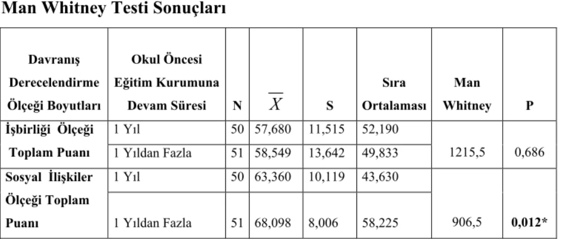 Tablo 9 incelendiğinde, çocukların DDÖ’nin işbirliği boyutunda elde ettikleri  ortalama puanlarında okul öncesi eğitim kurumuna devam süresine göre istatistiksel  olarak anlamlı bir fark olmadığı ortaya çıkmıştır (P&gt;0.05)