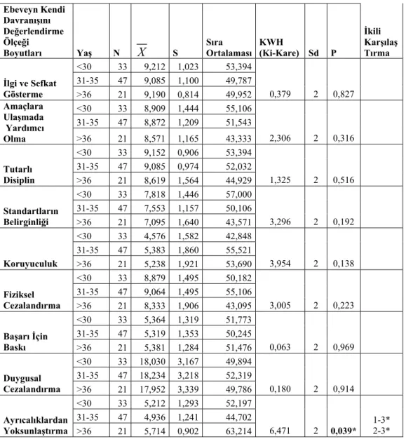 Tablo 13 incelendiğinde, annelerin EKDDÖ’nin boyutlarından elde ettikleri  ortalama puanlarında yaşlarına göre ayrıcalıklardan yoksunlaştırma boyutunda  istatistiksel olarak anlamlı bir fark olduğu belirlenmiştir (P&lt;0.05)