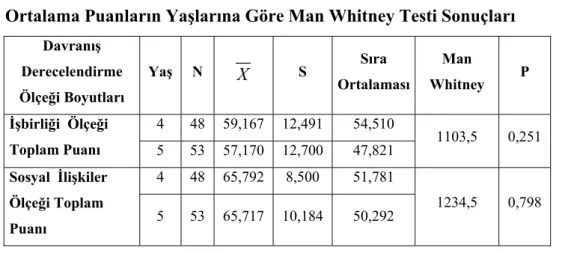 Tablo 6:Çocukların Davranış Derecelendirme Ölçeği’nden Elde Ettikleri  Ortalama Puanların Yaşlarına Göre Man Whitney Testi Sonuçları 