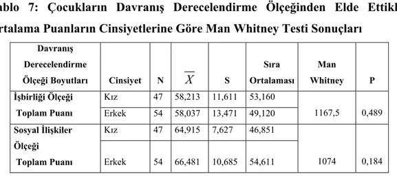 Tablo 7: Çocukların Davranış Derecelendirme Ölçeğinden Elde Ettikleri  Ortalama Puanların Cinsiyetlerine Göre Man Whitney Testi Sonuçları 