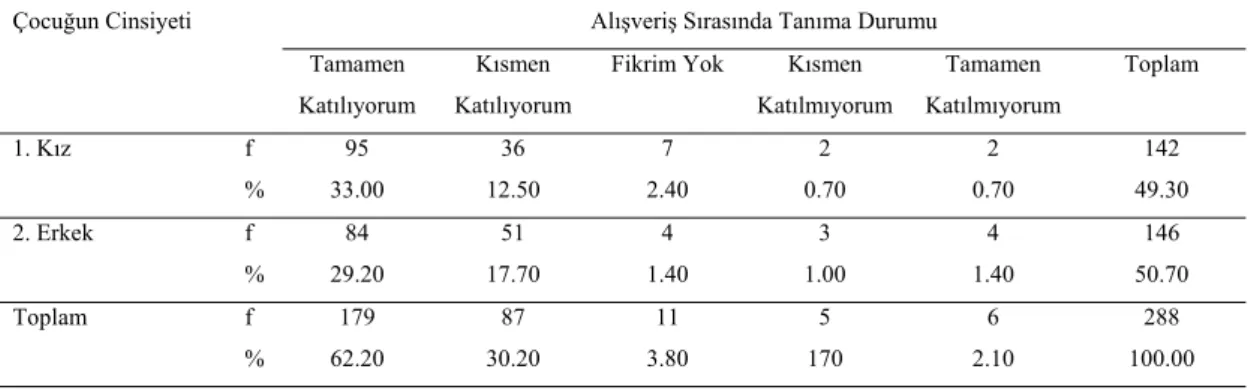 Tablo 4. Çocuğun cinsiyetine göre reklamını izlediği bir ürünü alışveriş sırasında                                   