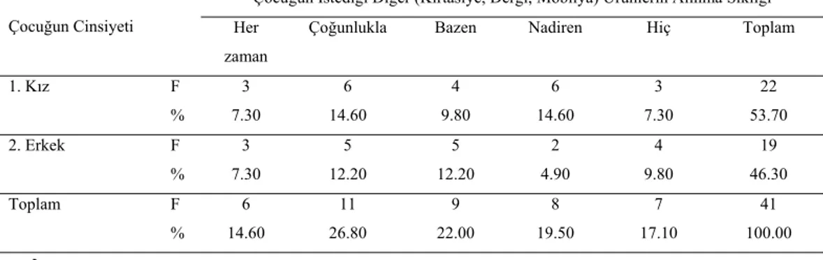 Tablo 14. Çocuğun cinsiyetine göre çocuğun istediği diğer ürünlerin alınma sıklığı 