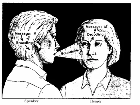 Figure 2.1 The Message Model (Akmajian et al, 2001) 