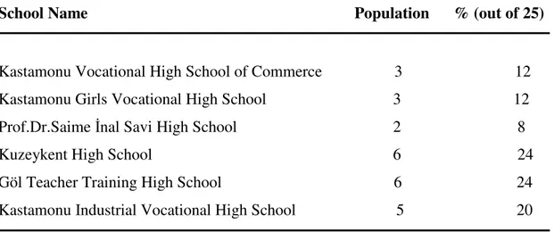 Table 3.2. Distribution of Teachers  