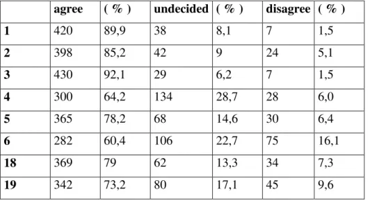 Table 4.1 Frequencies and Percentages of the Responses Given to Items 1, 2, 3, 4, 5, 6, 18, 19  agree  ( % )  undecided  ( % )  disagree  ( % ) 
