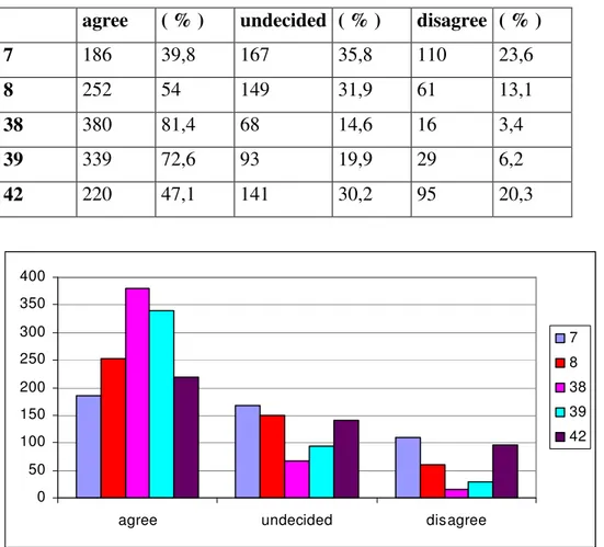Table 4.2 Frequencies and Percentages of the Responses Given to Items 7, 8, 38, 39, 42  agree  ( % )  undecided  ( % )  disagree  ( % ) 