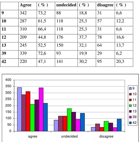 Table 4.3 Frequencies and Percentages of the Responses Given to Items 9, 10, 11, 12, 13, 39, 42  Agree  ( % )  undecided  ( % )  disagree  ( % ) 