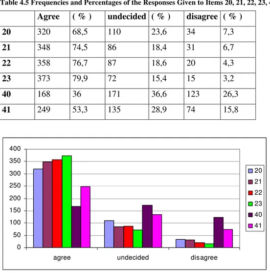 Table 4.5 Frequencies and Percentages of the Responses Given to Items 20, 21, 22, 23, 40, 41  Agree  ( % )  undecided  ( % )  disagree  ( % ) 