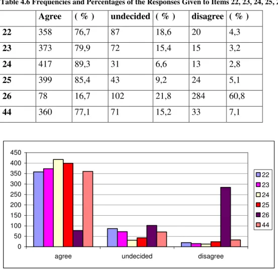 Table 4.6 Frequencies and Percentages of the Responses Given to Items 22, 23, 24, 25, 26, 44  Agree  ( % )  undecided  ( % )  disagree  ( % ) 