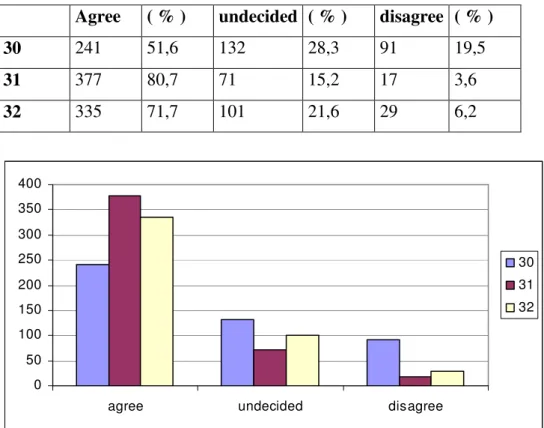 Table 4.7 Frequencies and Percentages of the Responses Given to Items 30, 31, 32  Agree  ( % )  undecided  ( % )  disagree  ( % ) 