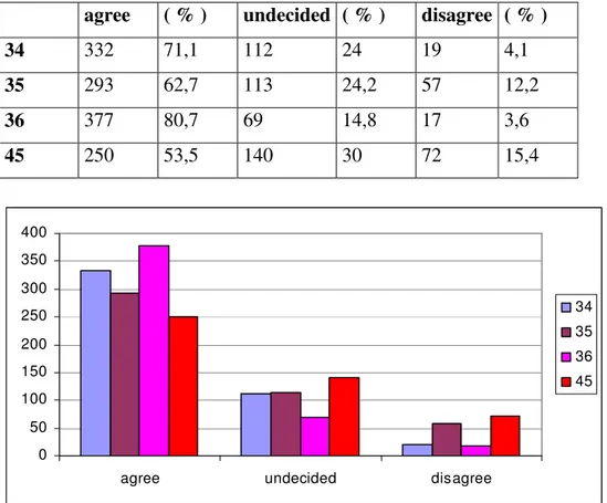 Table 4.8 Frequencies and Percentages of the Responses Given to Items 34, 35, 36, 45  agree  ( % )  undecided  ( % )  disagree  ( % ) 