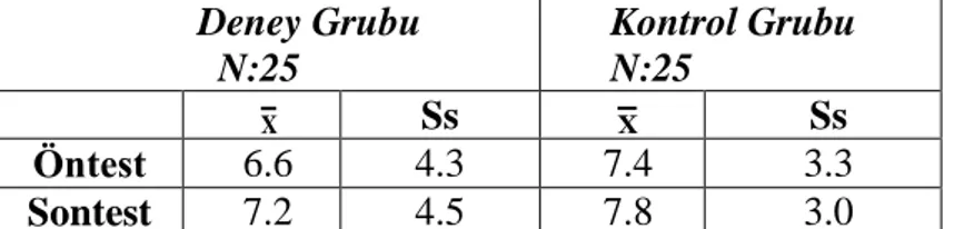 Tablo 4. Deney ve Kontrol Grubundaki Öğrencilerin Ürün Değerlendirme Ölçeği  Öntest-Sontest Puanlarına ĠliĢkin Ortalama Ve Standart Sapma Puanları 