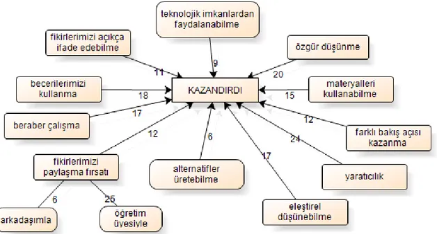 ġekil 2. Uygulamaya ĠliĢkin Kazanımlar 