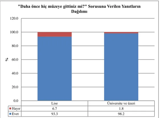 ġekil 4. 1.&#34;Daha önce hiç müzeye gittiniz mi?&#34; sorusuna verilen yanıtların dağılımı