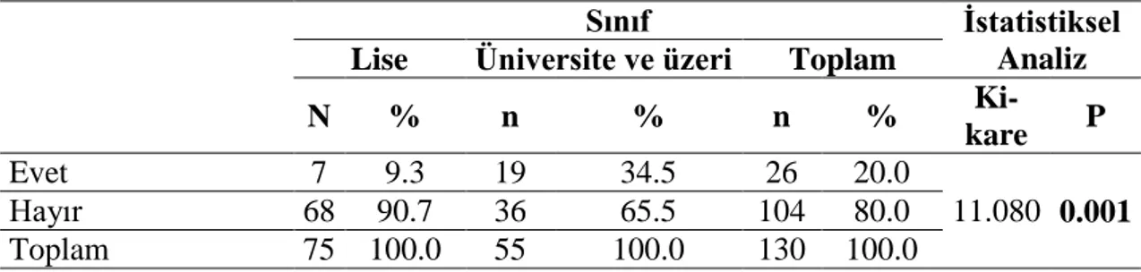 Tablo 4. 3. “Gezdiğiniz müzede hiç eğitim etkinliğine katıldınız mı?” Sorusuna  Verilen Yanıtların Dağılımı ve Ki-Kare Tablosu 