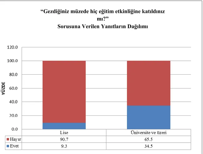 ġekil 4. 3. &#34;Gezdiğiniz müzede hiç eğitim etkinliğine katıldınız mı?&#34; sorusuna verilen  cevapların dağılımı 