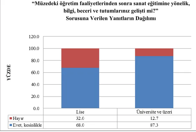 ġekil 4. 4.&#34;Müzedeki öğretim faaliyetlerinden sonra sanat eğitimine yönelik, bilgi,  beceri ve tutumlarınız geliĢti mi?&#34; sorusuna verilen yanıtların dağılımı