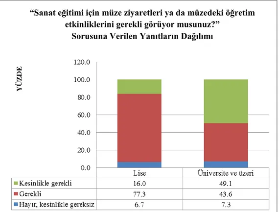 ġekil 4. 5. &#34;Sanat eğitimi için müze ziyaretleri ya da müzedeki öğretim etkinliklerini  gerekli görüyor musunuz?&#34; sorusuna verilen yanıtların dağılımı