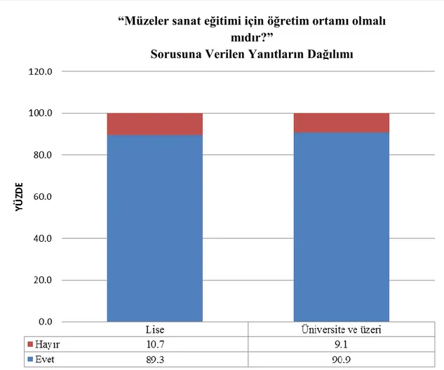 ġekil 4. 6. &#34;Müzeler sanat eğitimi için öğretim ortamı olmalı mıdır?&#34; sorusuna verilen  yanıtların dağılımı 