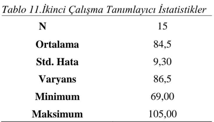 Tablo 11.İkinci Çalışma Tanımlayıcı İstatistikler  N  15  Ortalama  84,5  Std. Hata  9,30  Varyans  86,5  Minimum  69,00  Maksimum  105,00 