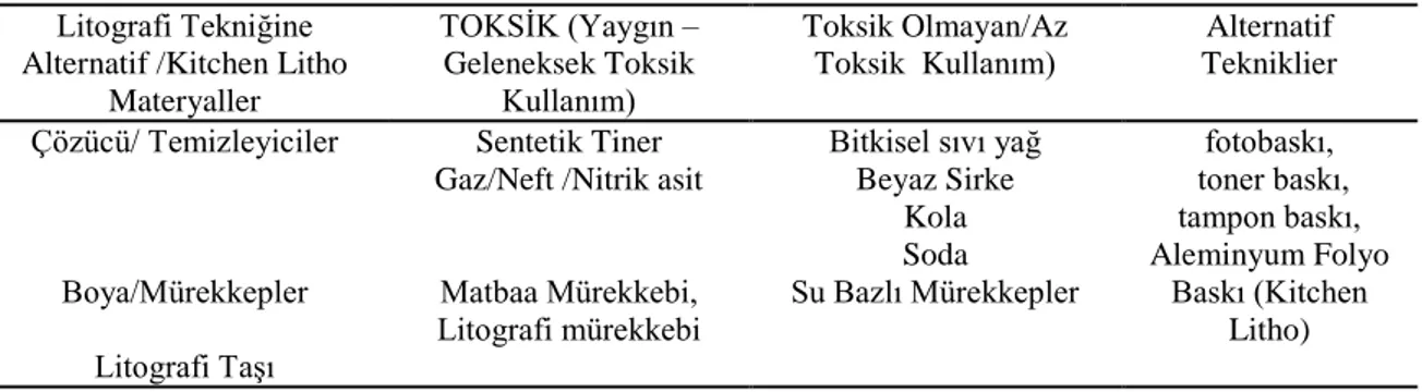 Tablo 3.  Litografi Tekniğine Alternatif,  Toksik Olmayan  Kitchen Litho / Mutfak  Litografisi Tablosu 