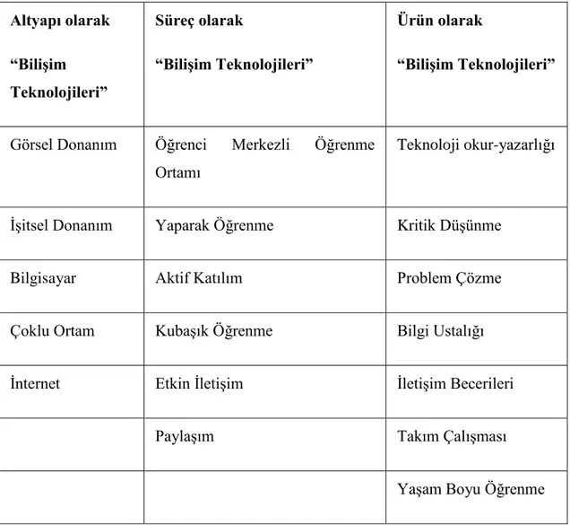 ġekil 3. BiliĢim Teknolojileri (Yıldırım, 2001) 