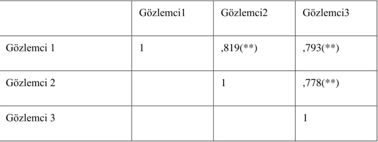 Tablo  2.  “Haberleşme”  Konusuna  Yönelik  Uzmanlar  Tarafından  Yapılan  Puanlandırmalar Arasındaki İlişkileri Gösterir Dağılım 