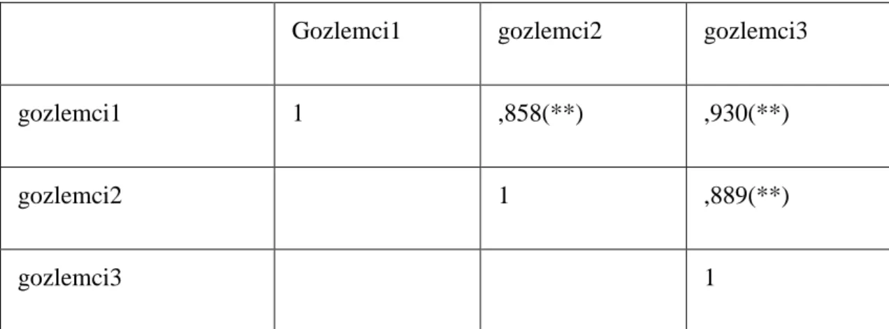 Tablo  2’de  görüldüğü  gibi  gözlemci  1  ile  gözlemci  2’nin  puanlandırmaları  arasındaki  korelasyon  katsayısı  ,819’dur