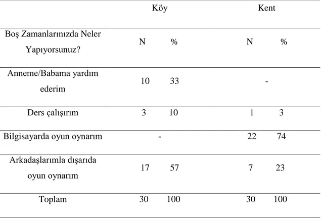 Tablo 4. Araştırmaya Katılan Öğrencilerin “Boş Zamanlarınızda Neler Yapıyorsunuz?”  Sorusuna Verdikleri Cevapları Gösterir Dağılım 