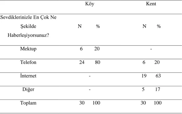 Tablo  6.  Araştırmaya  Katılan  Öğrencilerin  “Sevdiklerinizle  En  Çok  Ne  Şekilde  Haberleşiyorsunuz?” Sorusuna Verdikleri Cevapları Gösterir Dağılım 