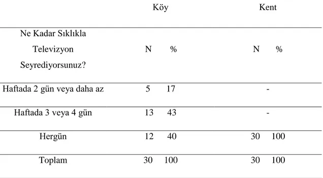 Tablo  7.  Araştırmaya  Katılan  Öğrencilerin  “Ne  Kadar  Sıklıkla  Televizyon  Seyrediyorsunuz?” Sorusuna Verdikleri Cevapları Gösterir Dağılım 