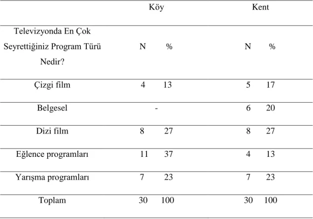 Tablo  8.  Araştırmaya  Katılan  Öğrencilerin  “Televizyonda  En  Çok  Seyrettiğiniz  Program Türü Nedir?” Sorusuna Verdikleri Cevapları Gösterir Dağılım 