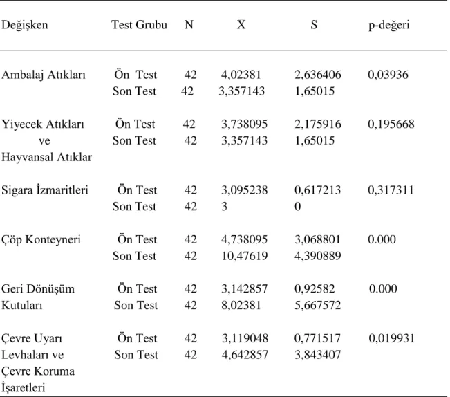 Tablo  4’de  verilen,  nesne  kriterlerinden  “ambalaj  atıkları”  kriteri  incelendiğinde,   öğrencilerin  çizdiği  resimlerde  ön  resimlerin  ortalaması    X̅=4.02381,  son  resimlerin  ortalaması  X̅=3.357143  arasında  istatistiksel  olarak  anlamlı  