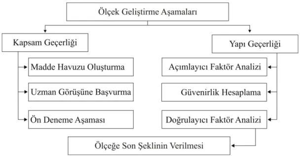 Şekil 5. Sanat eleştirisi hedef davranış ölçeği geliştirme aşamaları 