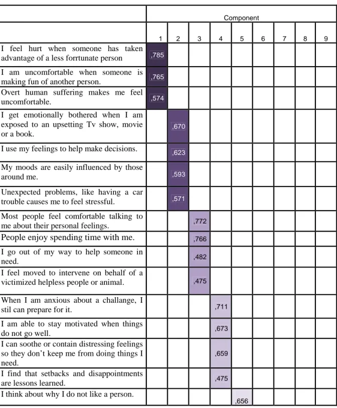 Table 15: Rotated Component Matrix(a) 