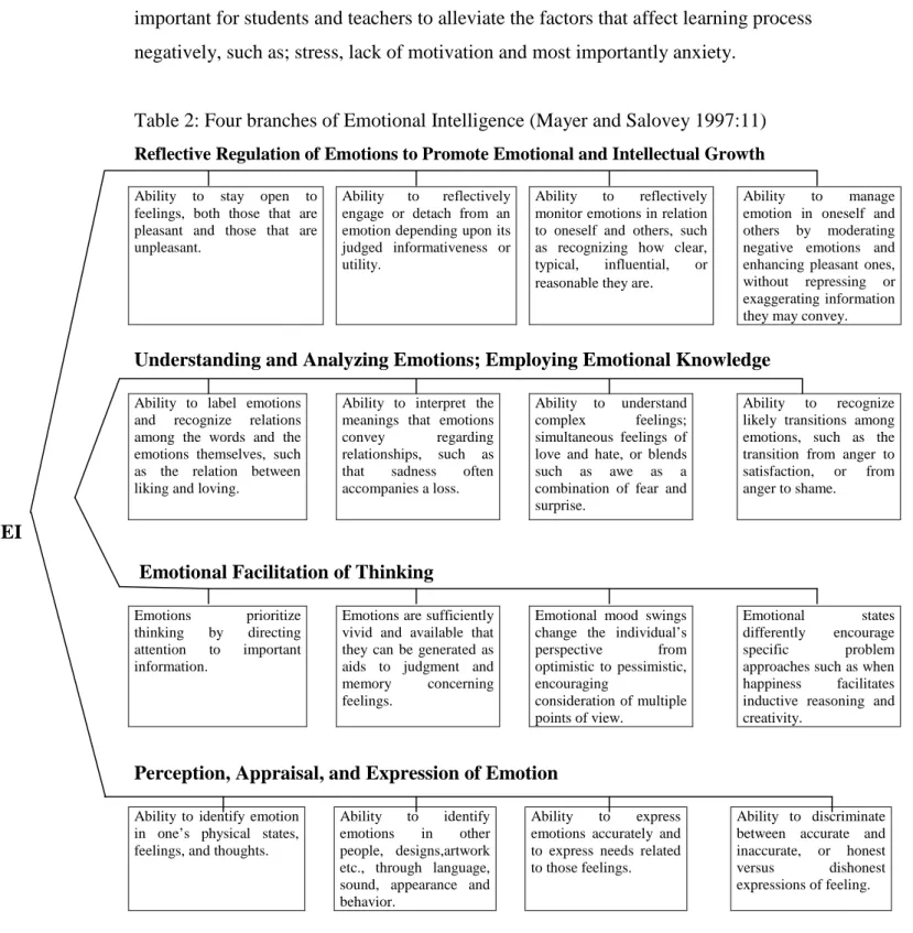 Table 2: Four branches of Emotional Intelligence (Mayer and Salovey 1997:11) 