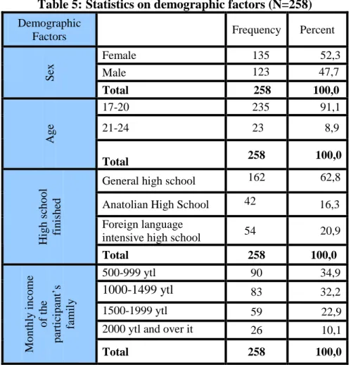Table 5: Statistics on demographic factors (N=258) Demographic 