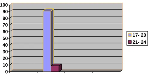 Table 7: Ages of the Participants 
