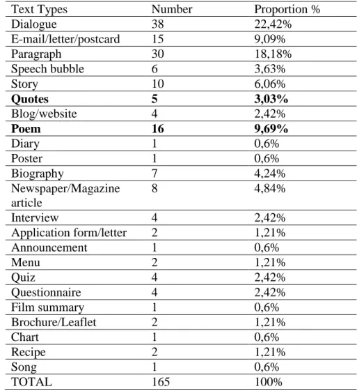 Table 5 and Figure 2 indicate the most preferred reading text types in MONE’s Yes You Can  series  level  A1.1  and  level  A1.2  as  paragraph  with  33,33  %  and  dialogue  with  28,2  %