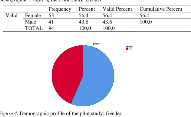 Figure 4. Demographic profile of the pilot study: Gender   Table 8 